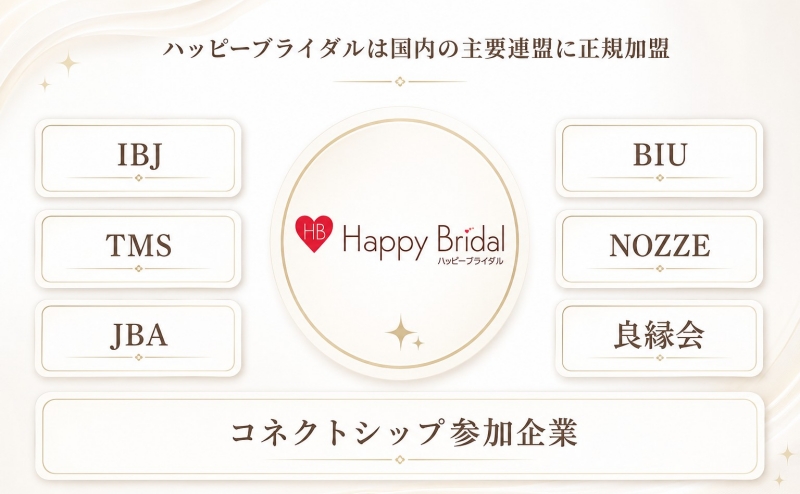 4連盟＋コネクトシップを活用した幅広いお相手探し